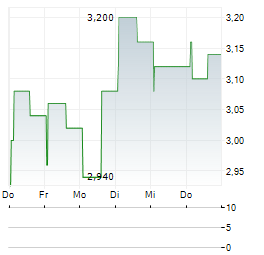 RICARDO Aktie 5-Tage-Chart