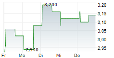 RICARDO PLC 5-Tage-Chart