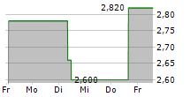 RICARDO PLC 5-Tage-Chart