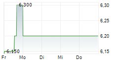 RICEGROWERS LIMITED 5-Tage-Chart