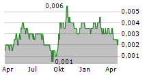 RICH GOLDMAN HOLDINGS LTD Chart 1 Jahr