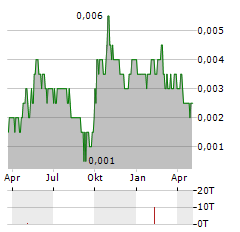 RICH GOLDMAN Aktie Chart 1 Jahr