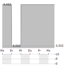 RICH GOLDMAN Aktie 5-Tage-Chart