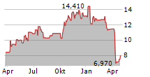 RICHARDSON ELECTRONICS LTD Chart 1 Jahr