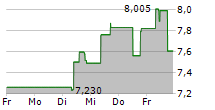 RICHARDSON ELECTRONICS LTD 5-Tage-Chart