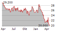 RICHELIEU HARDWARE LTD Chart 1 Jahr