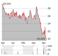 RICHELIEU HARDWARE Aktie Chart 1 Jahr