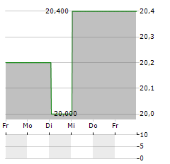 RICHELIEU HARDWARE Aktie 5-Tage-Chart