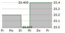 RICHELIEU HARDWARE LTD 5-Tage-Chart