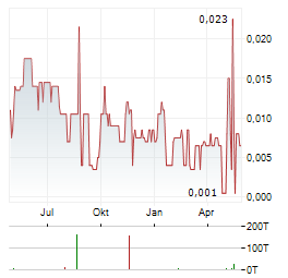 RICHMOND MINERALS Aktie Chart 1 Jahr