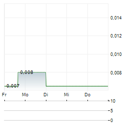 RICHMOND MINERALS Aktie 5-Tage-Chart