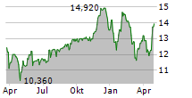 RICHMOND MUTUAL BANCORPORATION INC Chart 1 Jahr