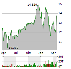 RICHMOND MUTUAL BANCORPORATION Aktie Chart 1 Jahr