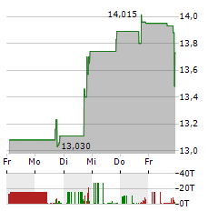 RICHMOND MUTUAL BANCORPORATION Aktie 5-Tage-Chart