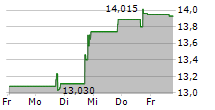 RICHMOND MUTUAL BANCORPORATION INC 5-Tage-Chart