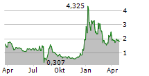 RICHTECH ROBOTICS INC Chart 1 Jahr