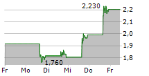 RICHTECH ROBOTICS INC 5-Tage-Chart