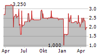 RICKMERS HOLDING AG Chart 1 Jahr