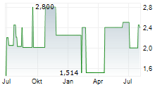 RICKMERS HOLDING AG Chart 1 Jahr