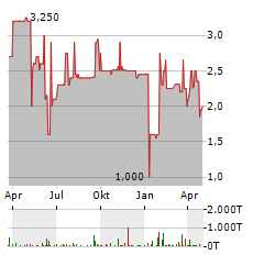 RICKMERS Aktie Chart 1 Jahr