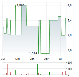 RICKMERS Aktie Chart 1 Jahr