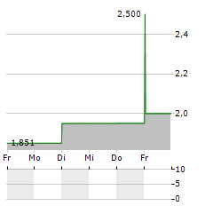 RICKMERS Aktie 5-Tage-Chart