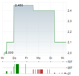 RICKMERS Aktie 5-Tage-Chart