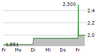 RICKMERS HOLDING AG 5-Tage-Chart