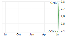 RICOH COMPANY LTD ADR Chart 1 Jahr