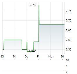 RICOH COMPANY LTD ADR Aktie 5-Tage-Chart