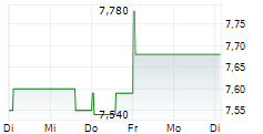 RICOH COMPANY LTD ADR 5-Tage-Chart