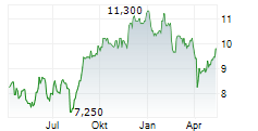 RICOH COMPANY LTD Chart 1 Jahr