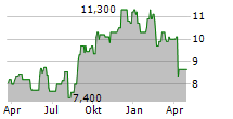 RICOH COMPANY LTD Chart 1 Jahr