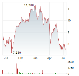 RICOH Aktie Chart 1 Jahr