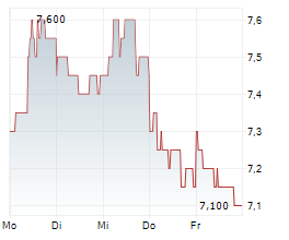 RICOH COMPANY LTD Chart 1 Jahr