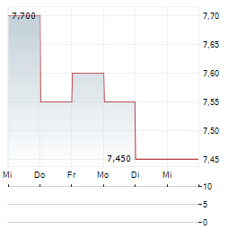 RICOH Aktie 5-Tage-Chart