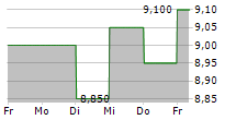 RICOH COMPANY LTD 5-Tage-Chart