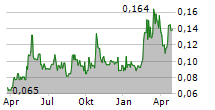 RIDGELINE MINERALS CORP Chart 1 Jahr