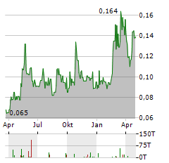 RIDGELINE MINERALS Aktie Chart 1 Jahr