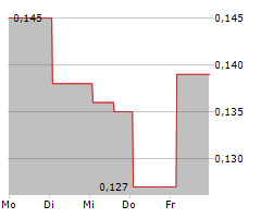 RIDGELINE MINERALS CORP Chart 1 Jahr