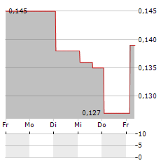 RIDGELINE MINERALS Aktie 5-Tage-Chart