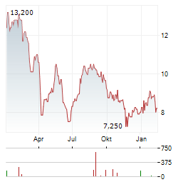 RIDGEPOST CAPITAL Aktie Chart 1 Jahr