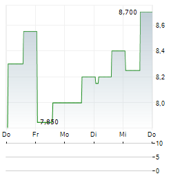 RIDGEPOST CAPITAL Aktie 5-Tage-Chart