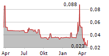 RIDGESTONE MINING INC Chart 1 Jahr