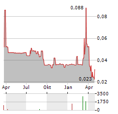 RIDGESTONE MINING Aktie Chart 1 Jahr