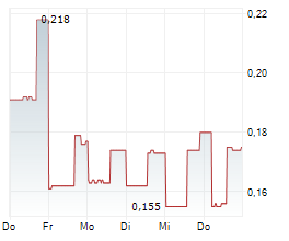 RIDGESTONE MINING INC Chart 1 Jahr