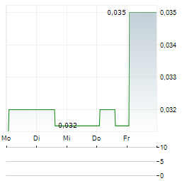 RIDGESTONE MINING Aktie 5-Tage-Chart