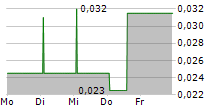 RIDGESTONE MINING INC 5-Tage-Chart