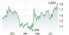 RIDLEY CORPORATION LIMITED Chart 1 Jahr