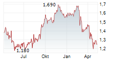 RIDLEY CORPORATION LIMITED Chart 1 Jahr